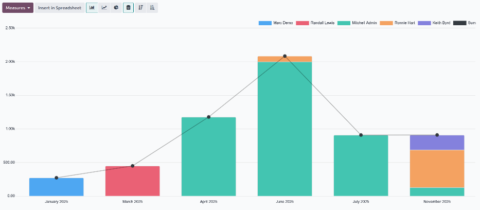 The default stacked bar chart for annual expenses, grouped by month.