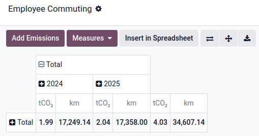 The employee commuting emissions pivot table