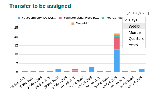 Changing time granularity on a chart's y-axis
