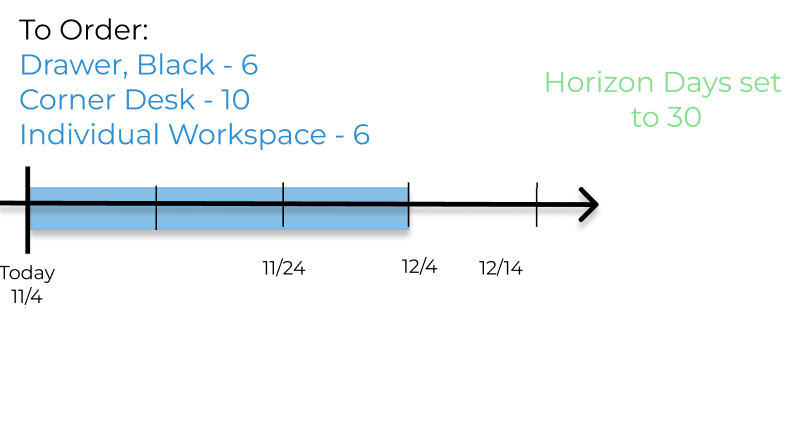 Replenishment report with horizon days set at 30.