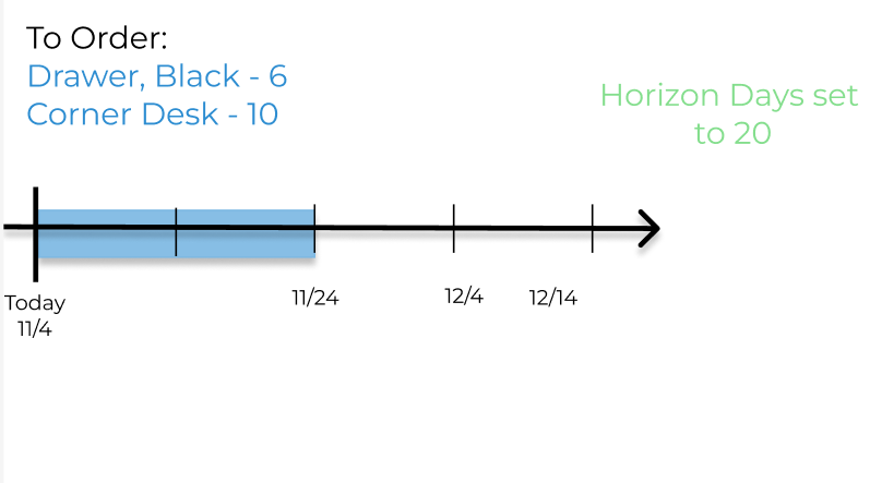 Replenishment report with horizon days set at 20.